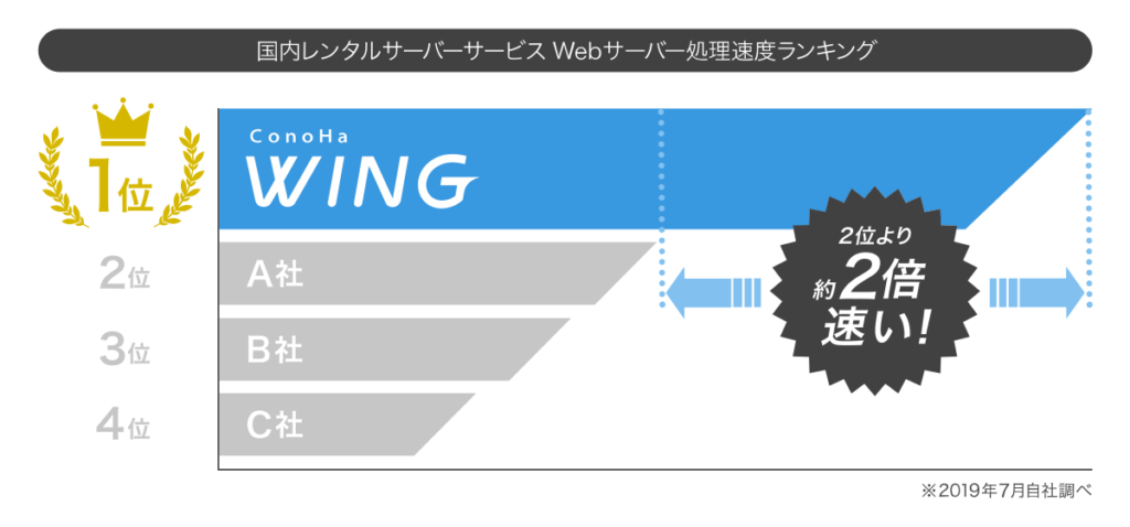 Webサーバー応答速度が速い