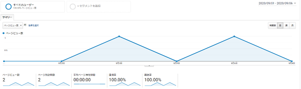 Google Analyticsでみる今月のＰＶ数推移